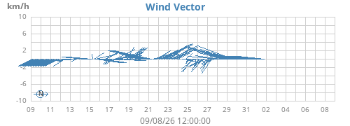 monthwindvec