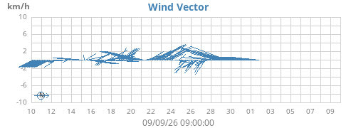 monthwindvec