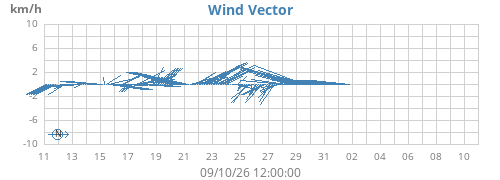 monthwindvec