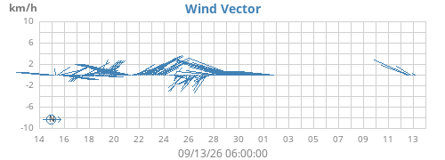 monthwindvec