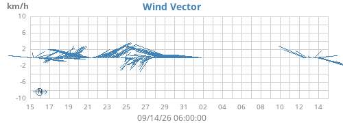 monthwindvec