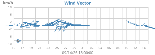 monthwindvec