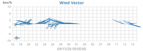 monthwindvec