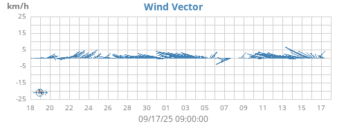 monthwindvec