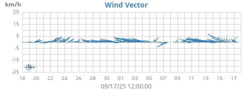 monthwindvec