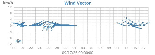 monthwindvec