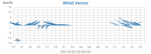monthwindvec