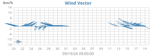 monthwindvec