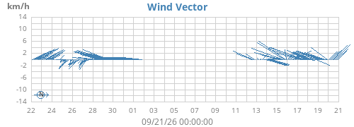 monthwindvec