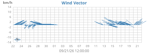 monthwindvec