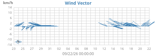 monthwindvec