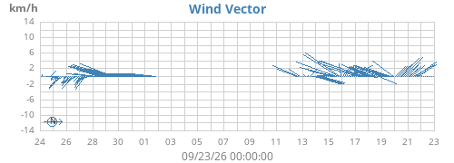 monthwindvec