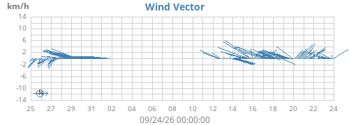monthwindvec