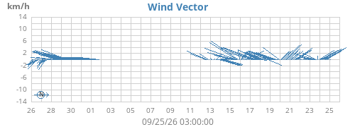 monthwindvec