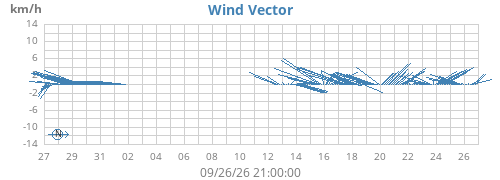 monthwindvec