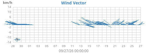 monthwindvec