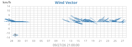 monthwindvec