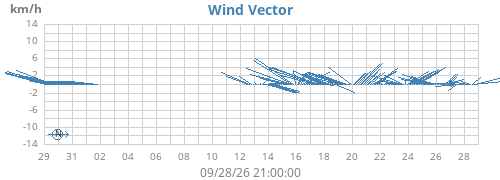monthwindvec