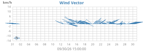 monthwindvec