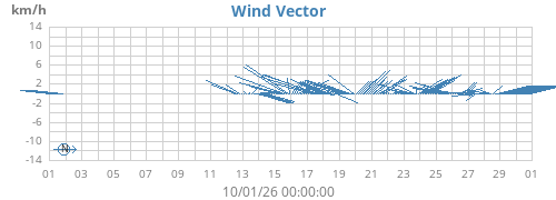 monthwindvec