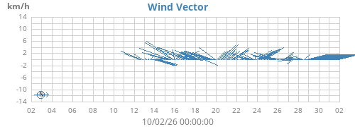 monthwindvec
