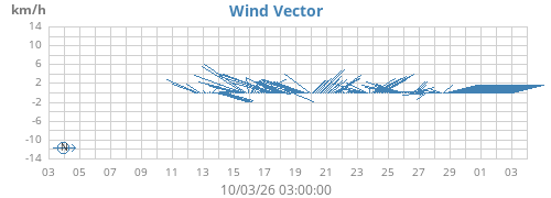 monthwindvec
