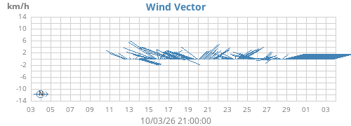 monthwindvec