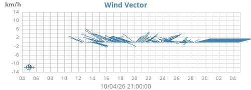 monthwindvec