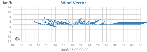 monthwindvec
