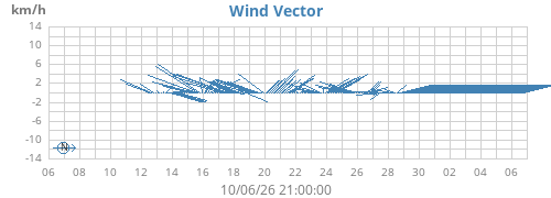 monthwindvec