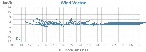 monthwindvec