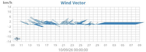 monthwindvec