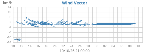 monthwindvec