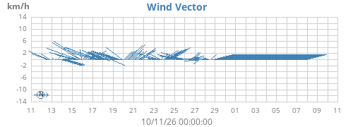 monthwindvec