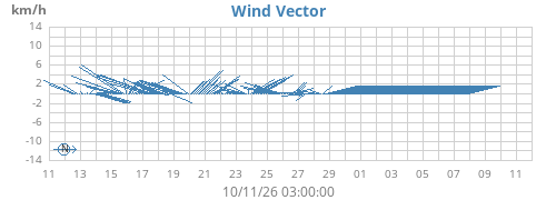 monthwindvec