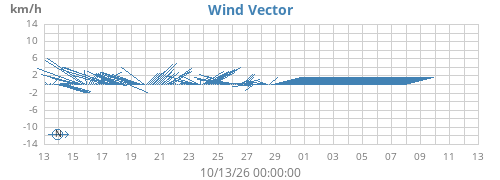 monthwindvec