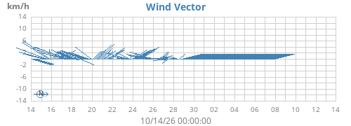 monthwindvec