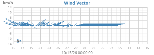 monthwindvec