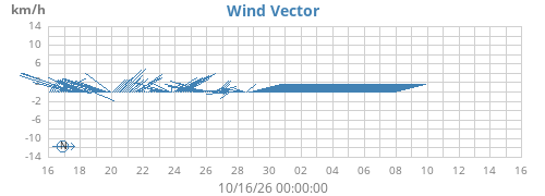 monthwindvec