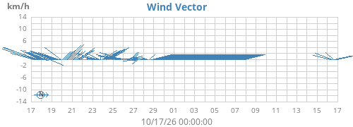 monthwindvec