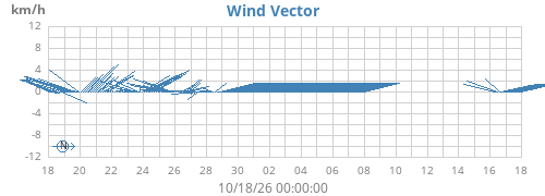 monthwindvec