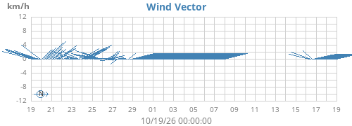 monthwindvec