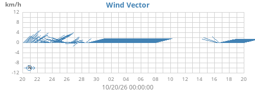 monthwindvec