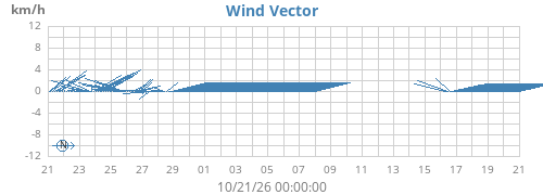 monthwindvec