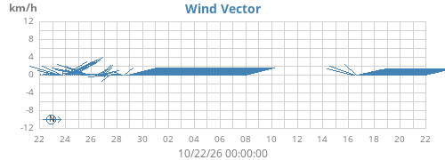 monthwindvec