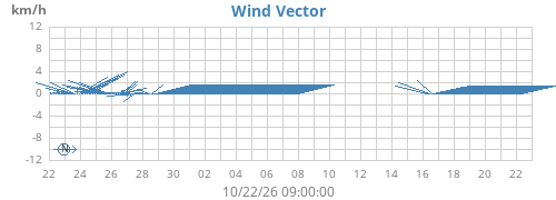 monthwindvec
