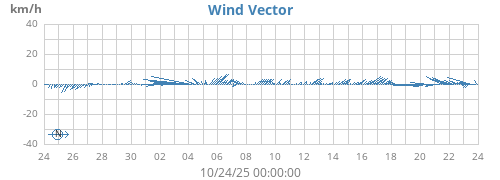 monthwindvec