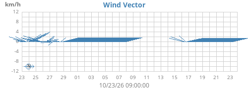 monthwindvec