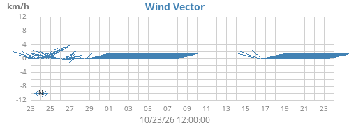 monthwindvec