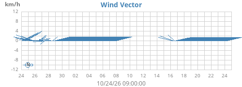 monthwindvec